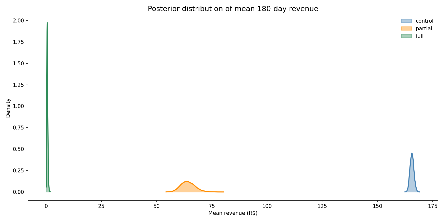 Bayesian bootstrap posterior distributions of revenue differences between voucher cohorts